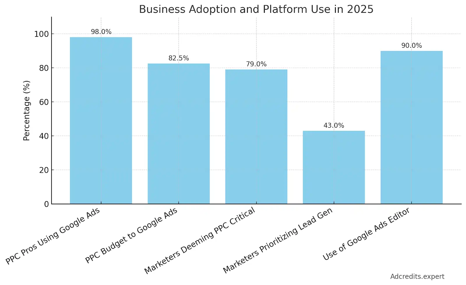 Business Adoption and Platform Use in 2026
