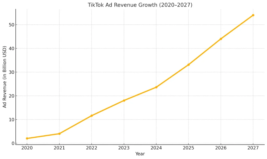 TikTok Ad Revenue Growth
