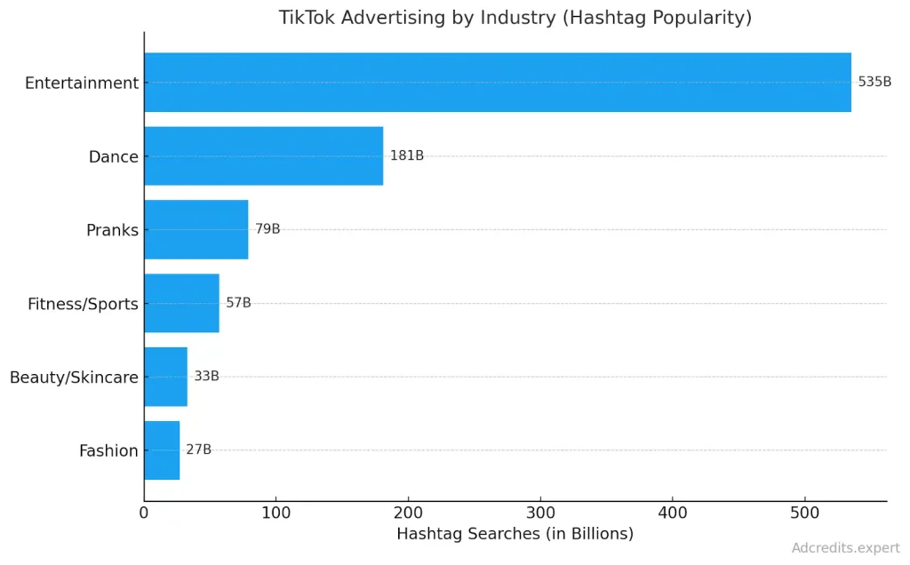 TikTok Advertising by Industry