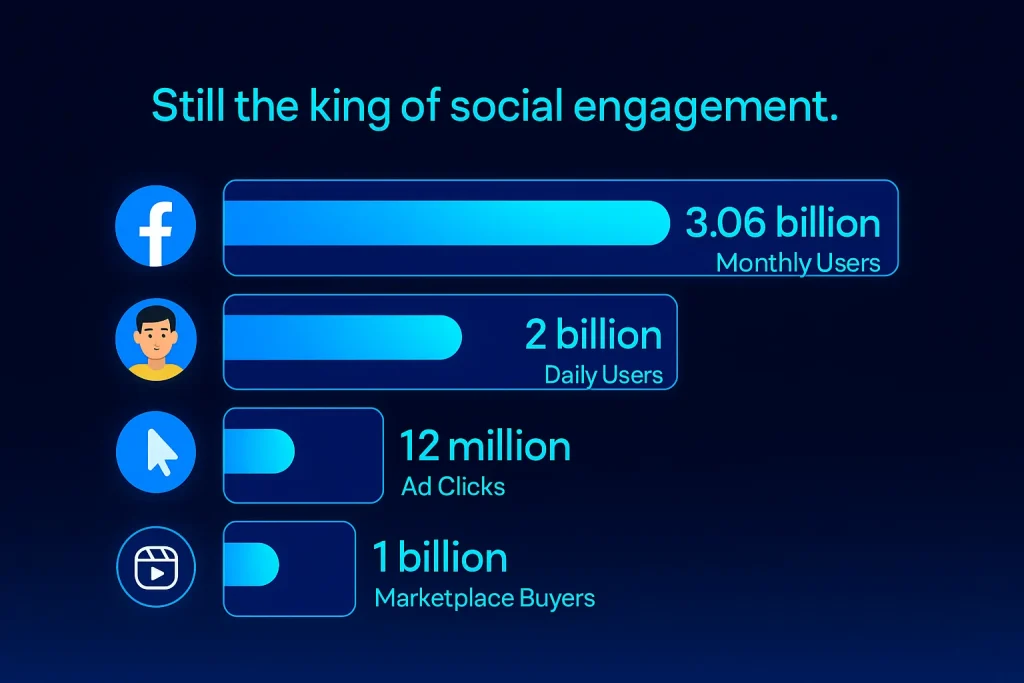 Facebook’s Reach and User Demographics