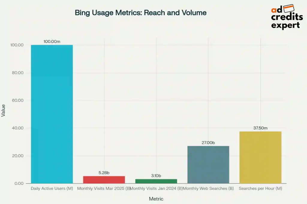 Bing Usage and Demographics Statistics