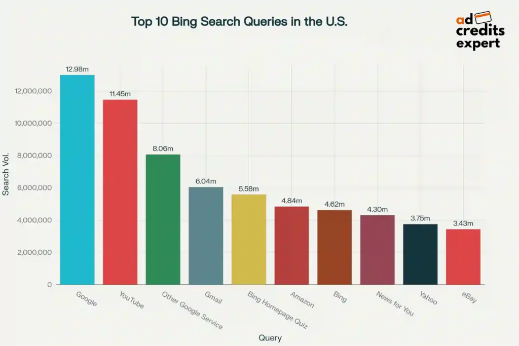 Bing User Behavior and Top Search Queries