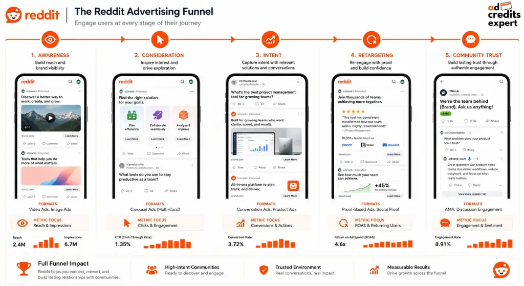 Reddit Ads Format Match by Funnel Stage