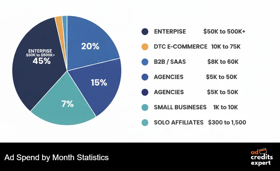 Ad Spend by Month Statistics