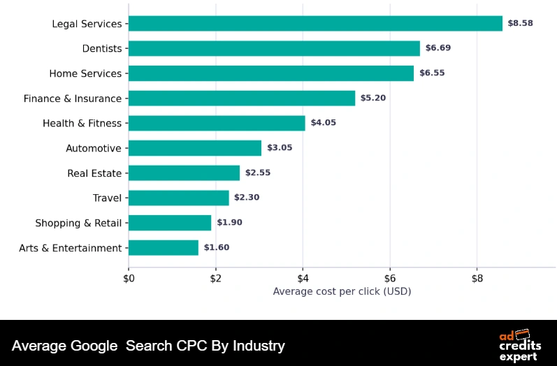 Average Google  Search CPC By Industry