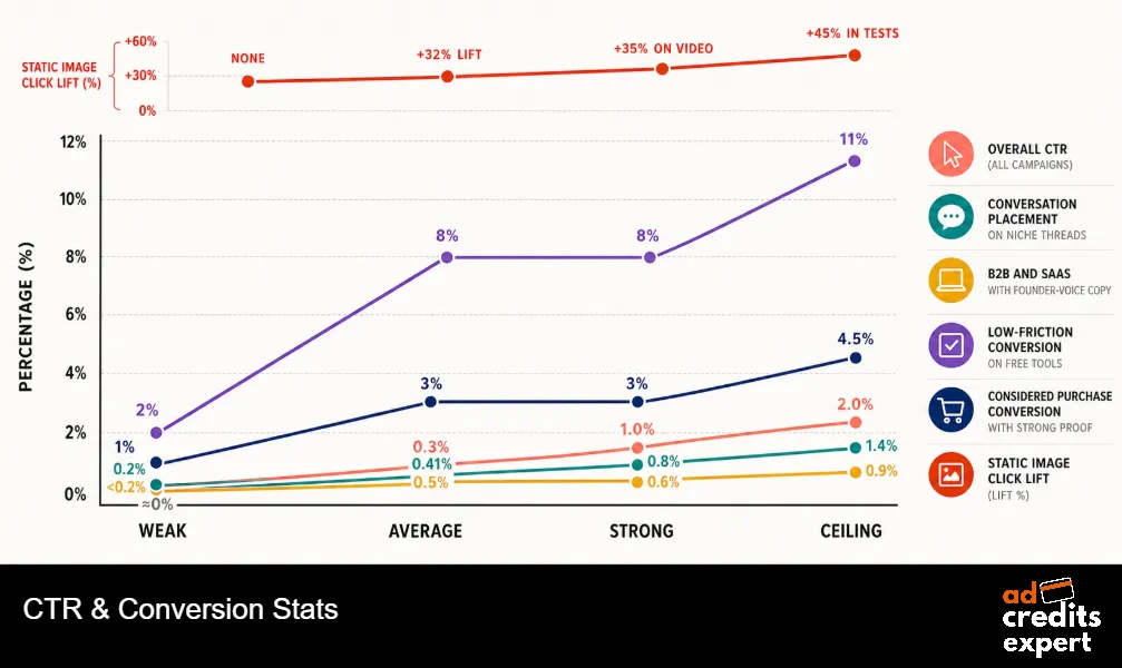 CTR & Conversion Stats