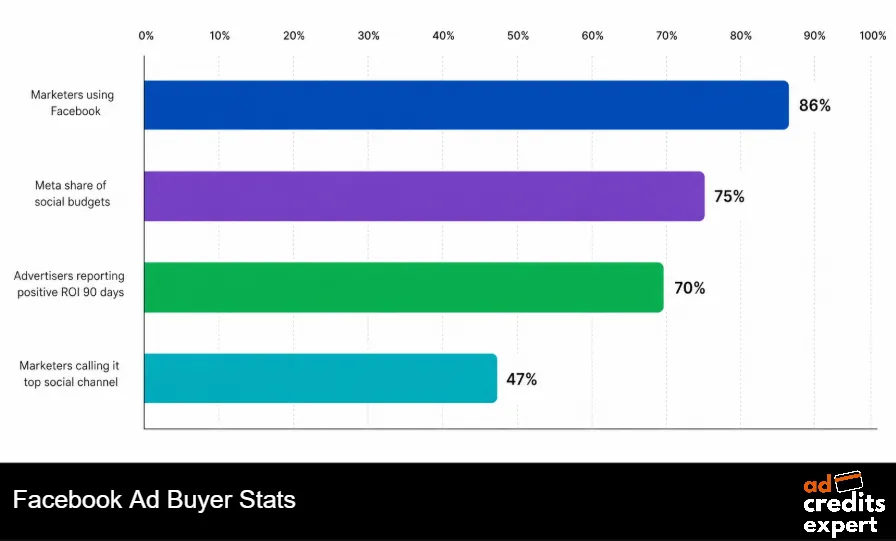 Facebook Ad Buyer Stats