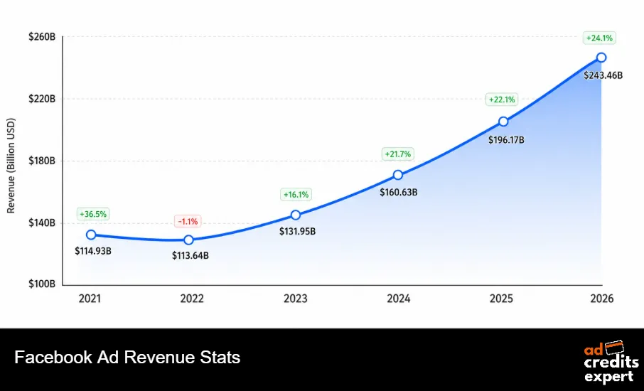 Facebook Ad Revenue Stats