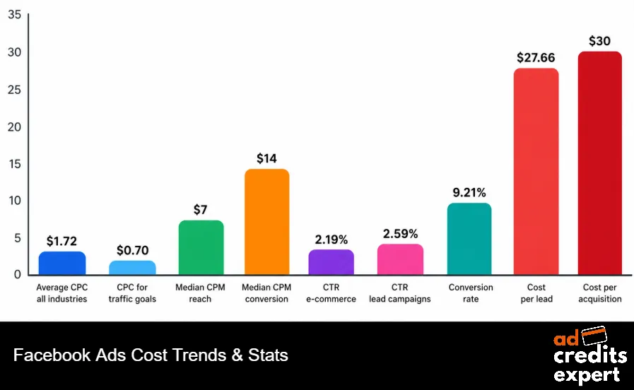 Facebook Ads Cost Trends & Stats