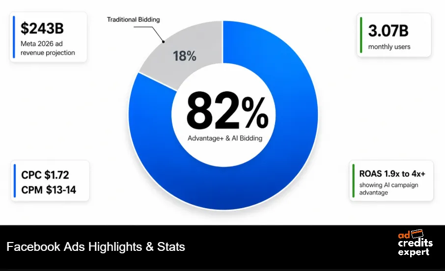 Facebook Ads Highlights & Stats