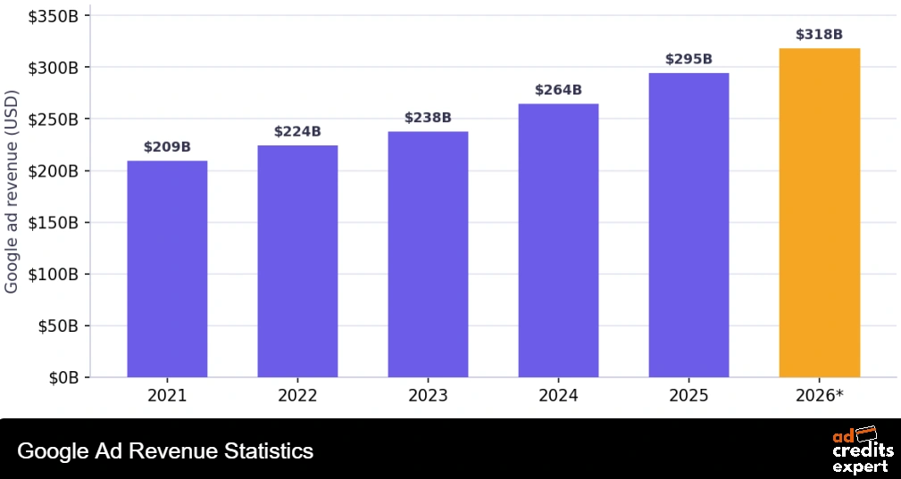 Google Ad Revenue Statistics