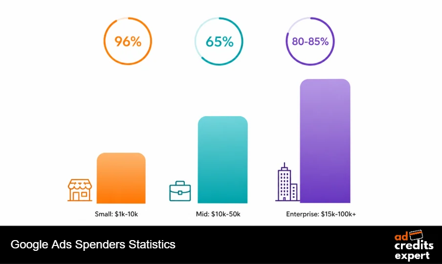 Google Ads Spenders Statistics