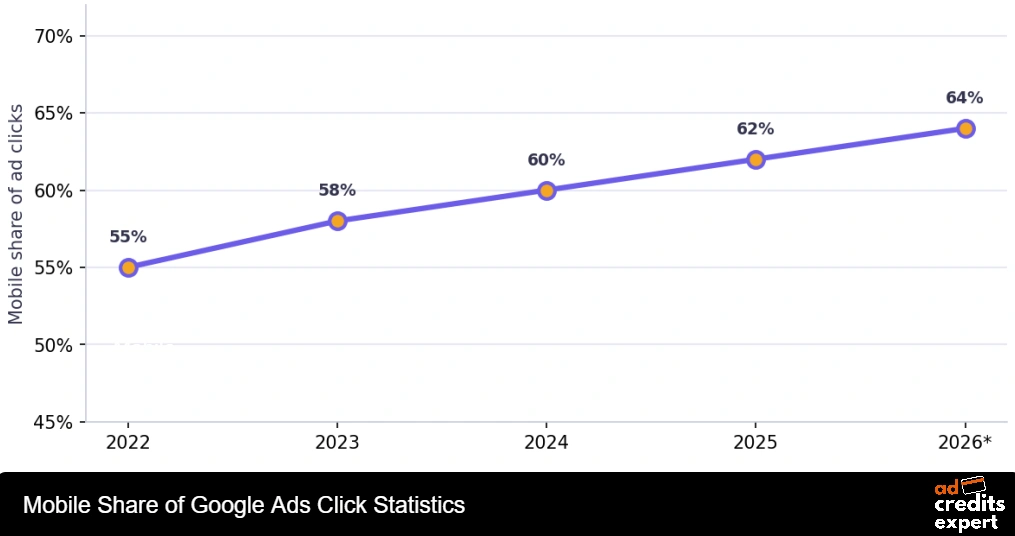 Mobile Share of Google Ads Click Statistics