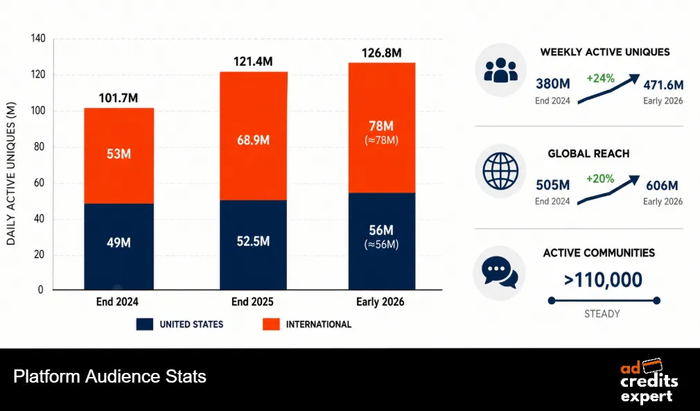 Platform Audience Stats