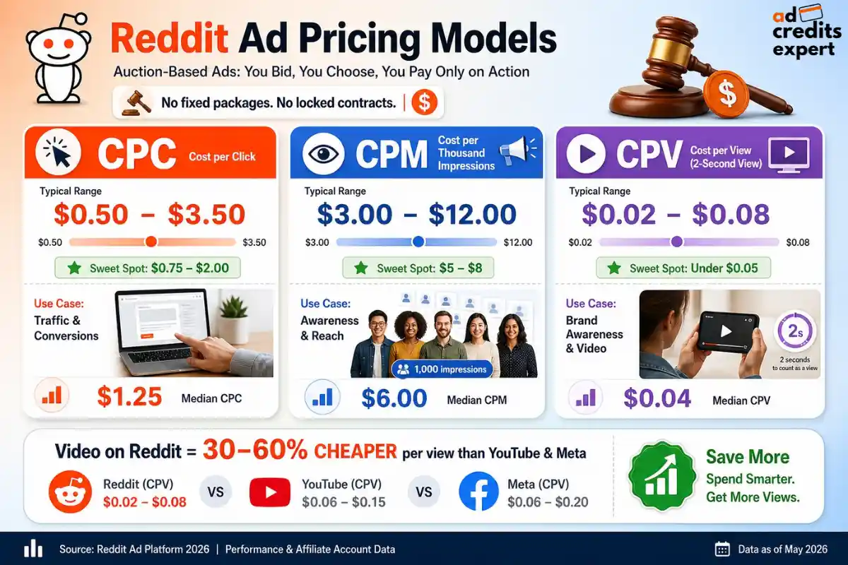 Reddit Ad Pricing Models