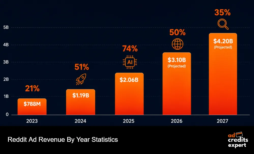 Reddit Ad Revenue By Year Statistics