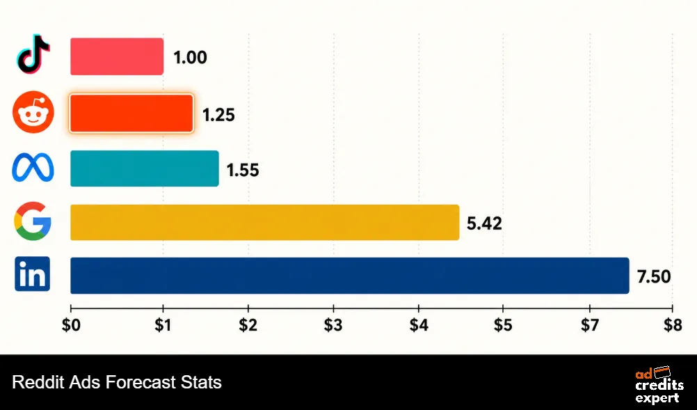 Reddit Ads Forecast Stats