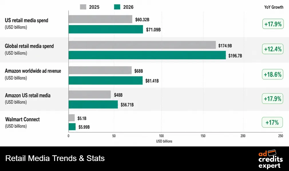 Retail Media Trends & Stats