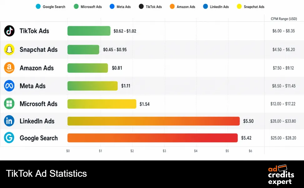 TikTok Ad Statistics