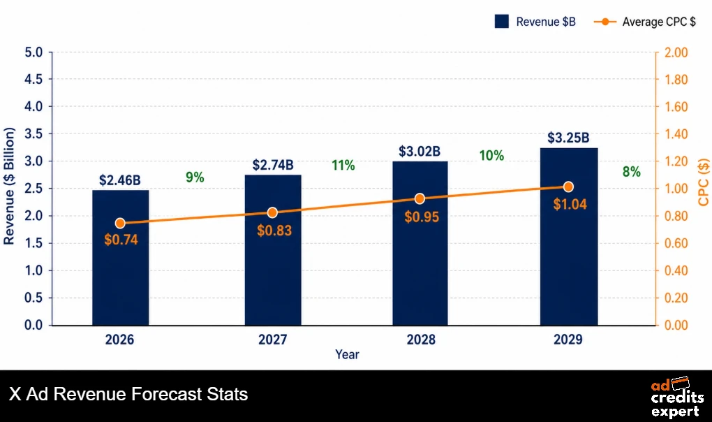 X Ad Revenue Forecast Stats