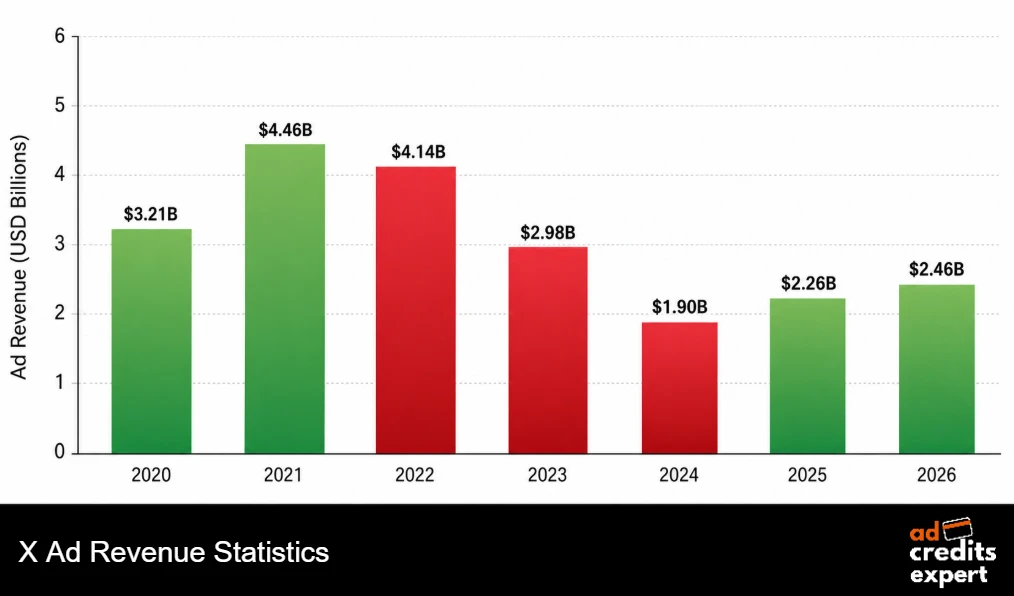 X Ad Revenue Statistics